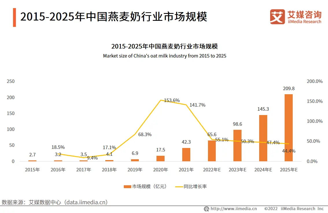 2015-2025年中国燕麦奶行业市场规模