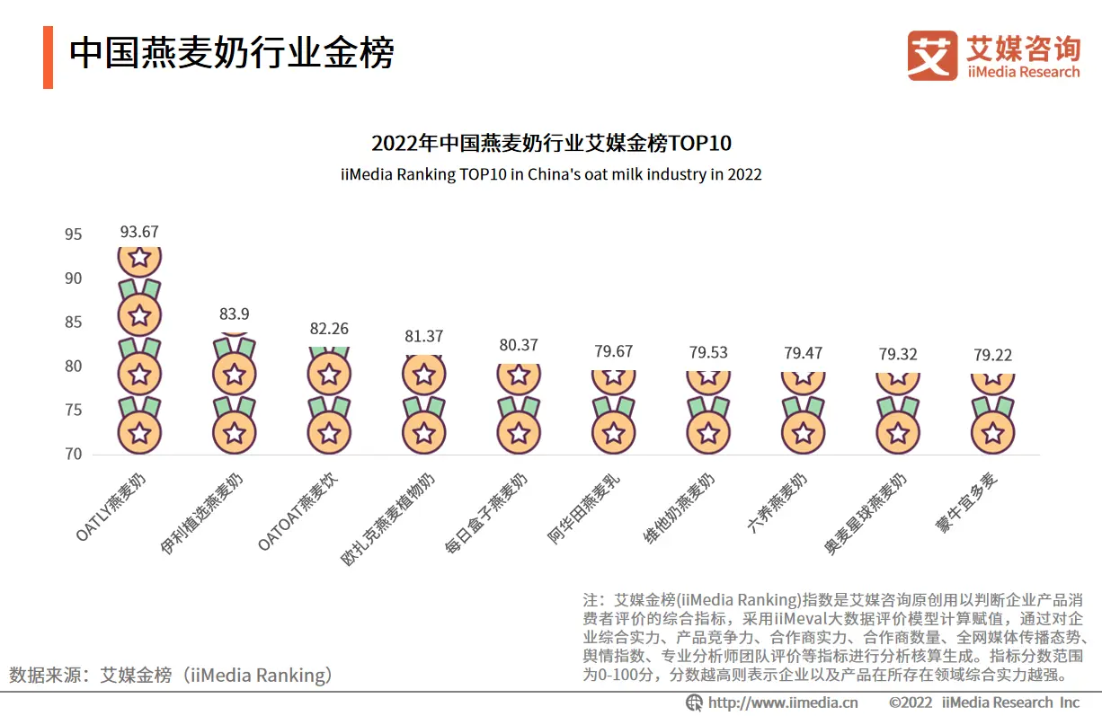 中国燕麦奶行业金榜