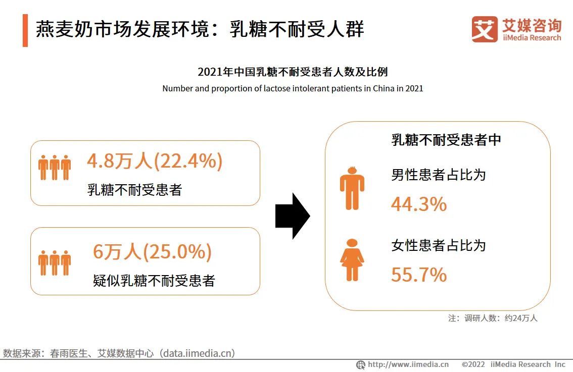 燕麦奶市场发展环境：乳糖不耐受人群